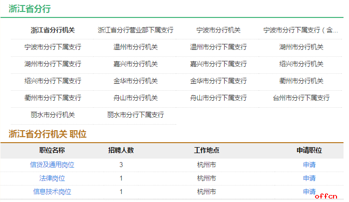 2017中国农业发展银行浙江分行校园招聘90人公告1