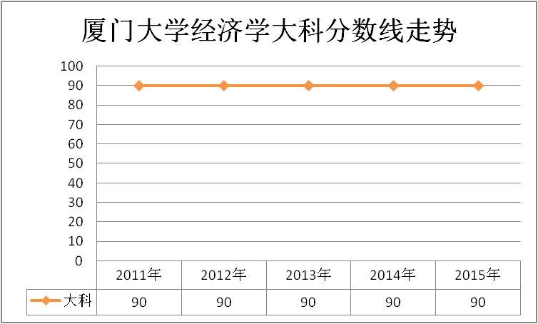 厦门大学经济学考研历年复试分数线走势3