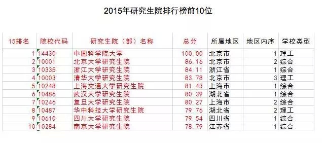 2017考研择校：“211”圈外的10大牛校推荐2