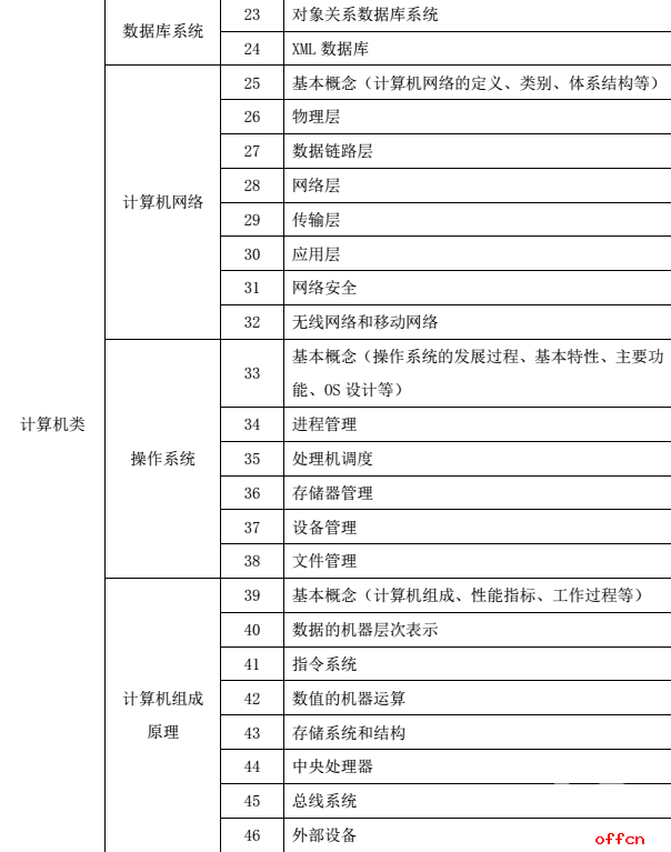 2017国家电网计算机类校园招聘大纲4