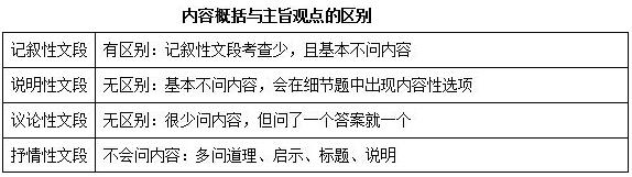 选调生行测难点解读：主旨观点or内容概括如何抉择1