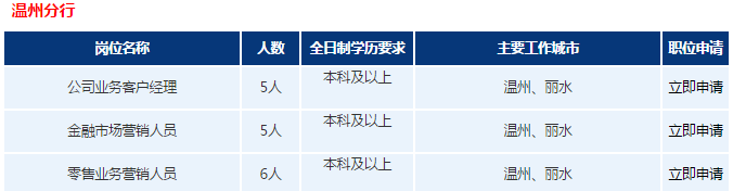 2017浦发银行温州分行校园招聘16人公告1