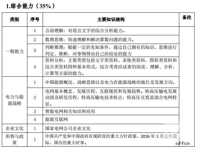 2017国家电网财务类校园招聘大纲1