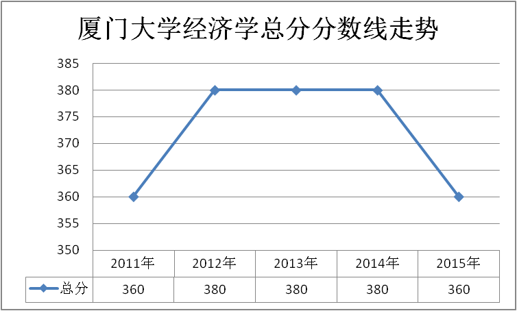 厦门大学经济学考研历年复试分数线走势1