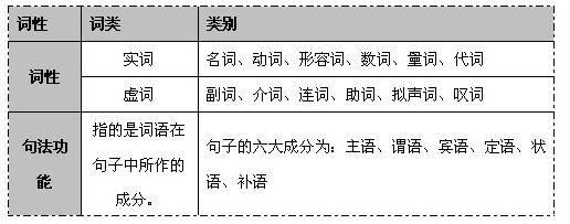 行测言语理解知识点：从语法角度入手解答逻辑填空1