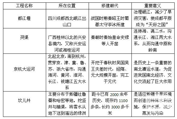 重庆选调生行测地理常识：我国城市、建筑与工程类旅游资源（三）1