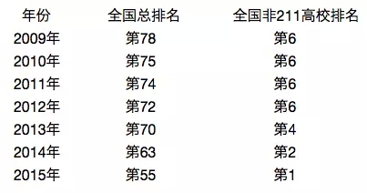 2017考研择校：“211”圈外的10大牛校推荐7