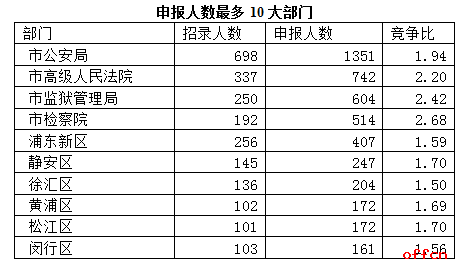 2017上海公务员职位报名第3日：教育部门职位最吃香4