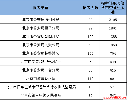 2017北京公务员考试报名数据分析：报名第四日资格审查通过人数破4万 最热职位竞争比400：1【截至17日12时】3