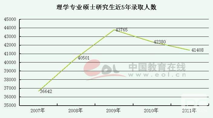 各专业近年招生数明显两极分化4