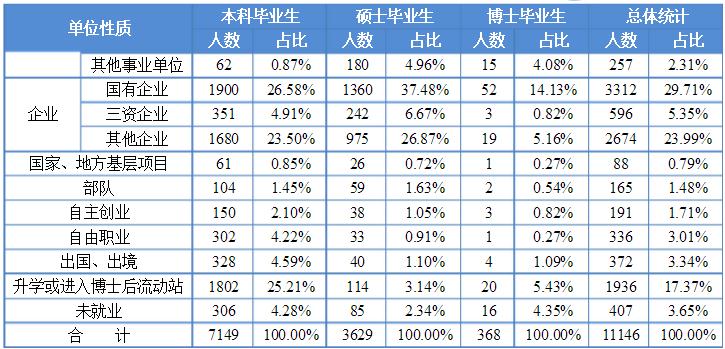 985院校就业解析：重庆大学毕业生就业解读1