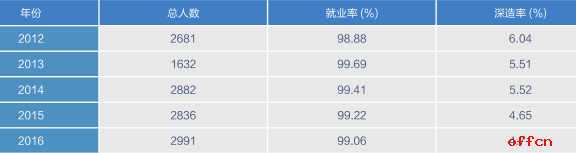 2018考研 北京交通大学研究生就业情况简介1