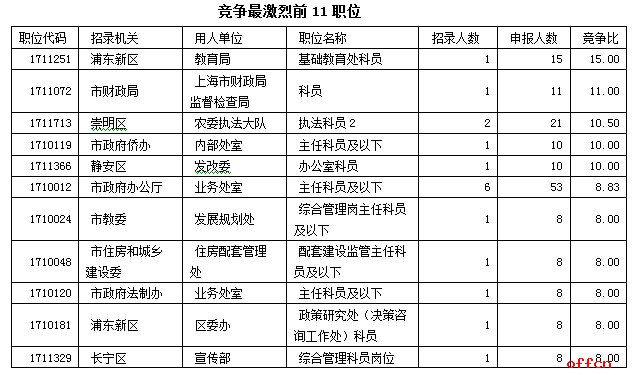 2017上海公务员职位报名第2日：市公安局一枝独秀 申报人数破千2