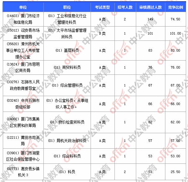 【截止3月10日16:31】2017福建省考15209人报名 8923人过审1