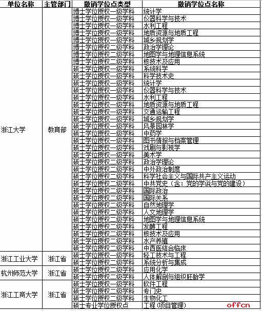 2017浙江高校撤销42个学位点增8个硕士学位点1