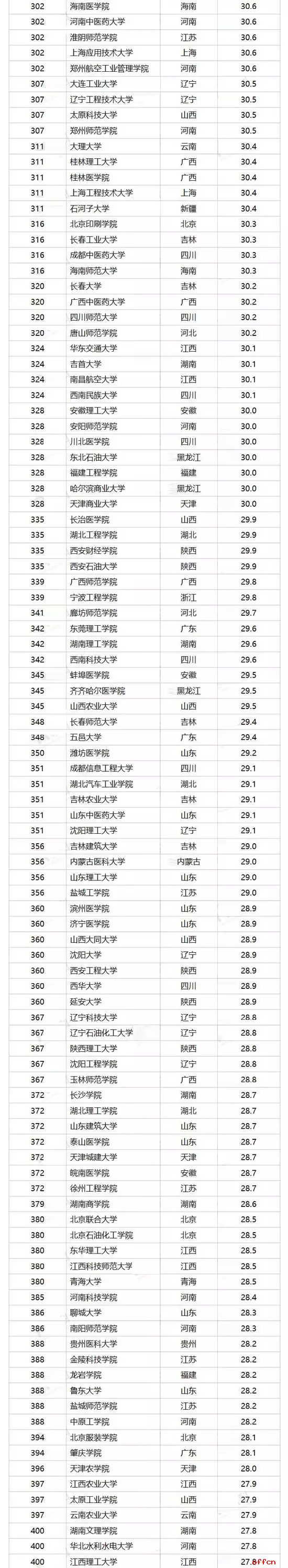 重磅！2017中国好大学排名震撼发布（附500强名单）3