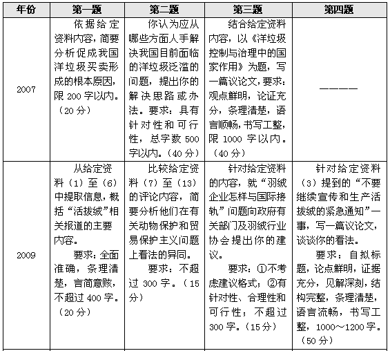 历年河南省公务员考试申论真题特点分析2