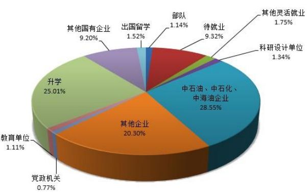 中国石油大学（华东）硕士毕业生就业率达90.10%2