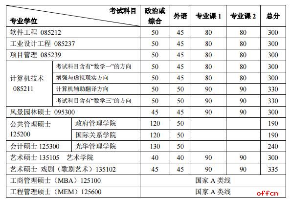 北京大学2017年考研分数线已公布1