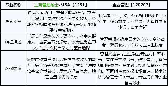 2017考研常识：工商管理硕士和企业管理的区别1