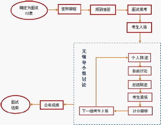 详解国家公务员考试面试流程2