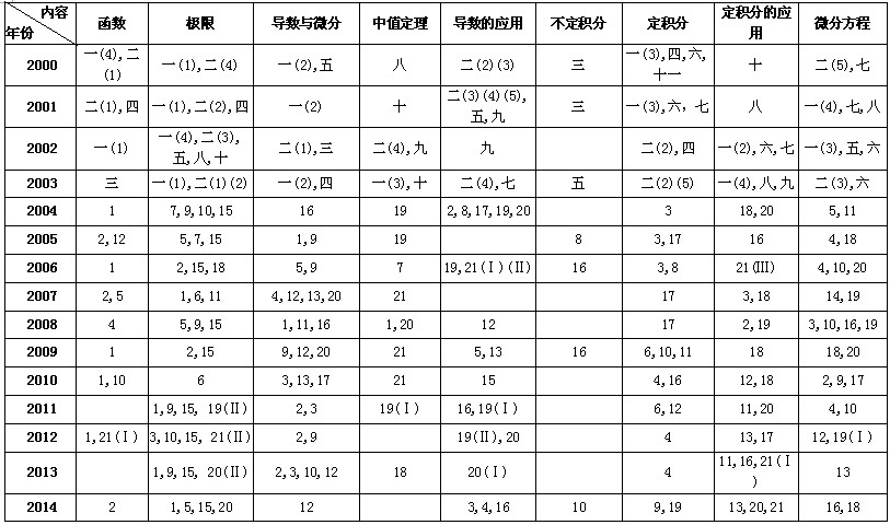 历年考研数学知识点真题分布（五）1