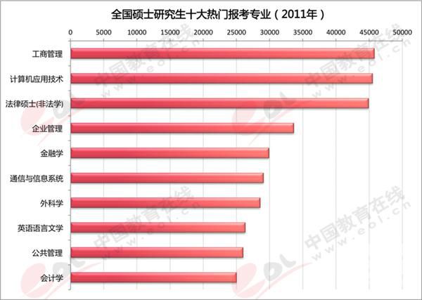 硕士研究生热门报考专业1