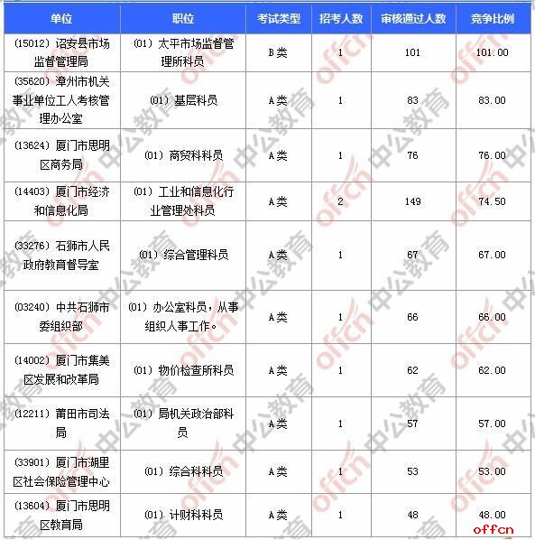 【截止3月10日16:31】2017福建省考15209人报名 8923人过审2