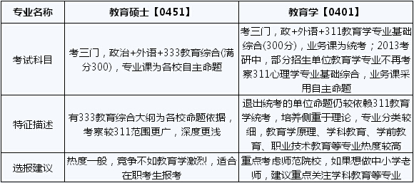 2017考研常识：教育硕士和教育学的区别1