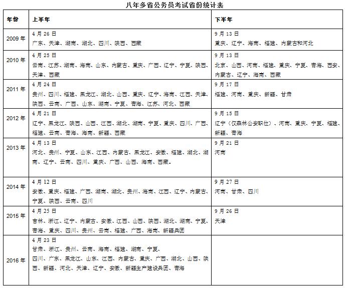 423多省公务员考试竞争比各地有别：甘肃高 黑龙江低1