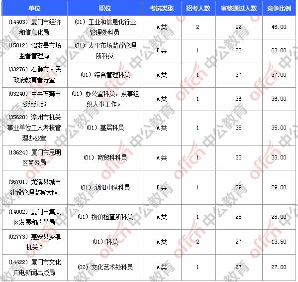 【截至3月9日16时】2017福建省考报名7567人 3504人过审1