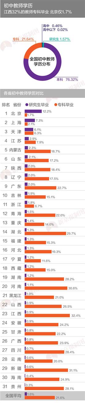 各省教师大比拼 北京研究生学历的教师占比都超过10%2