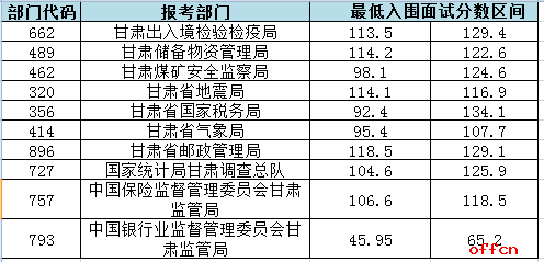 2017国考面试入围最低合格分数线（甘肃）预计2