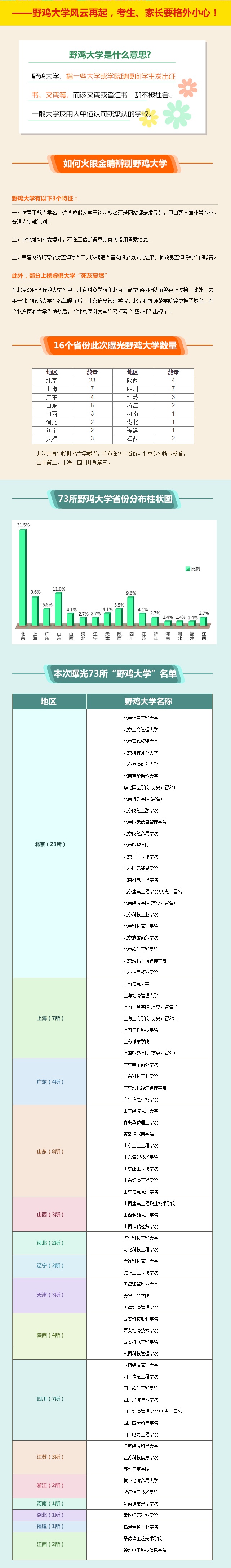 全国73所野鸡大学曝光，你学校中枪没？1
