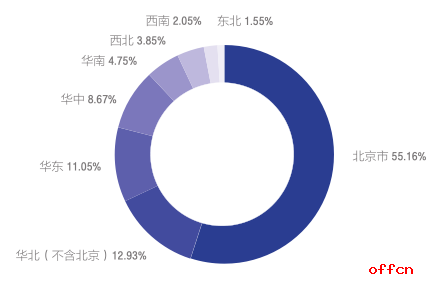 2018考研 中国矿业大学（北京）研究生就业情况简介1