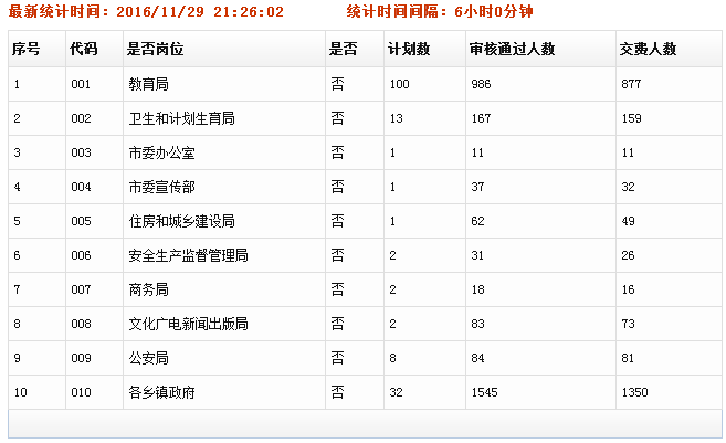 河北省辛集市事业单位报名考试数据统计（截止于11月29日21：26）1