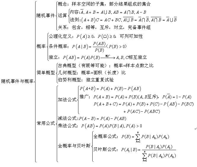 概率数理知识体系图一：随机事件与概率1