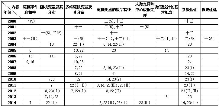 历年考研数学知识点真题分布（四）1