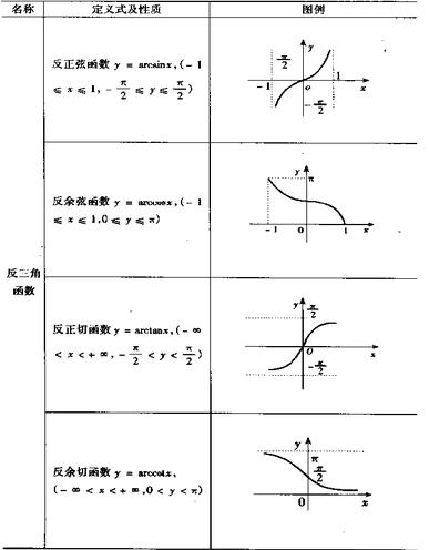 2017考研高数考点图：基本初等函数2