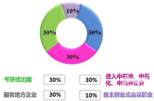 中国石油大学（华东）硕士毕业生就业率达90.10%4