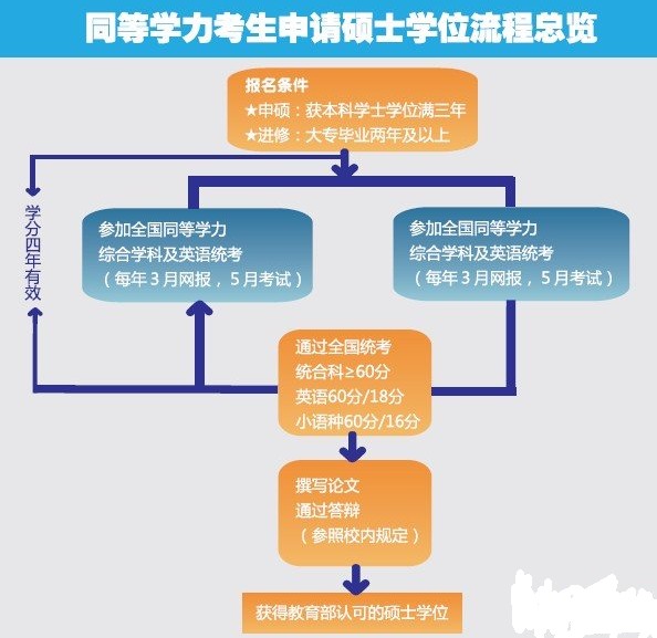 什么是同等学力申硕？1