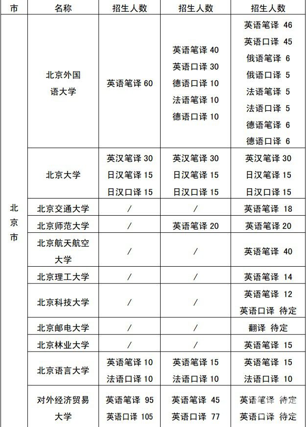 全国招生院校翻译专业硕士（MTI）招生情况1