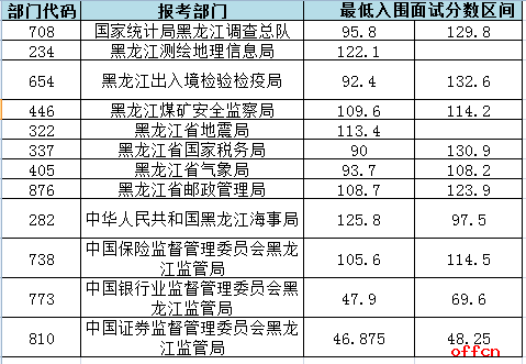 2017国家公务员面试入围最低合格分数线（黑龙江）预计2