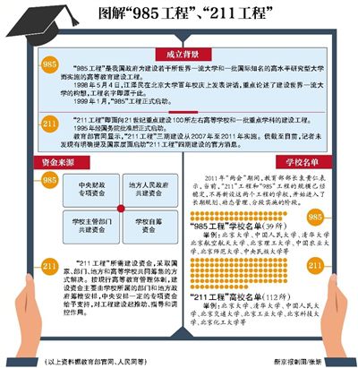 网传"985""211"高校被废除 教育部称将回应此事1