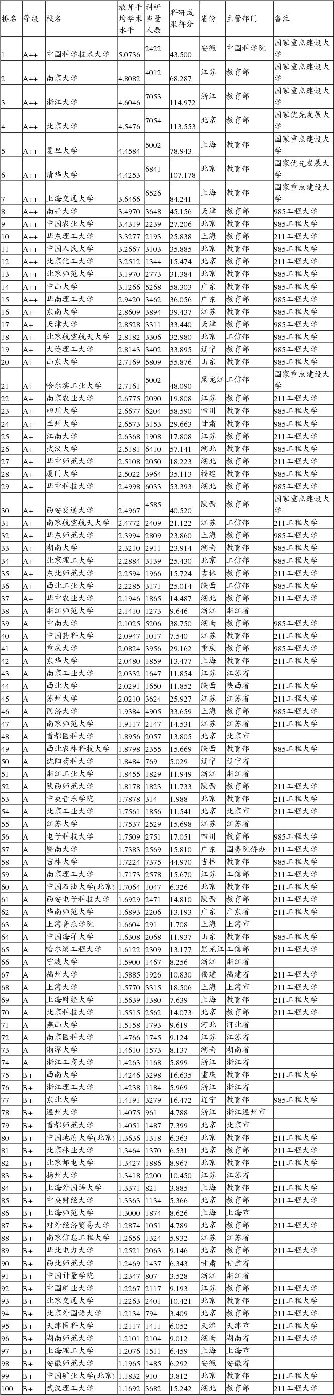 武书连大学教师学术水平排行 中国科学技术大学居榜首1