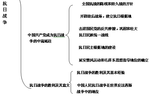 2017考研史纲考点框架图：抗日战争1