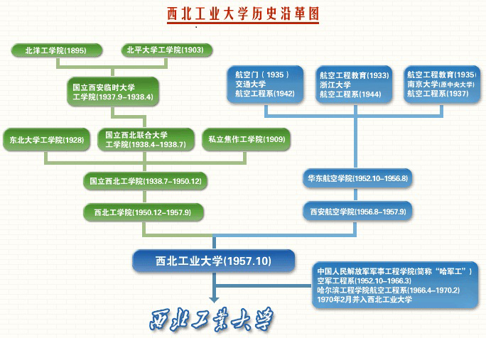西北工业大学备考手册：历史沿革1