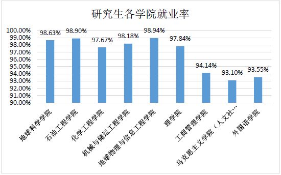 中国石油大学（北京）硕士毕业生就业率达97.71%2
