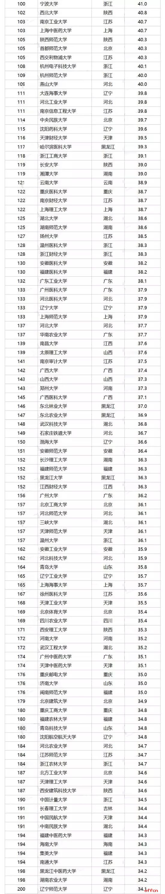 重磅！2017中国好大学排名震撼发布（附500强名单）1