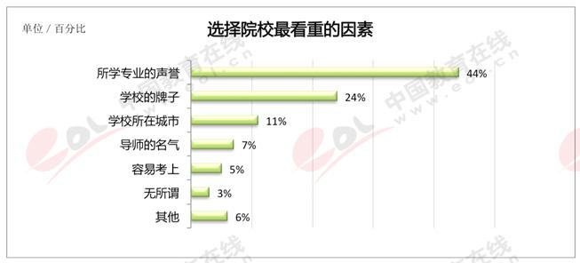 选择院校看重的因素1